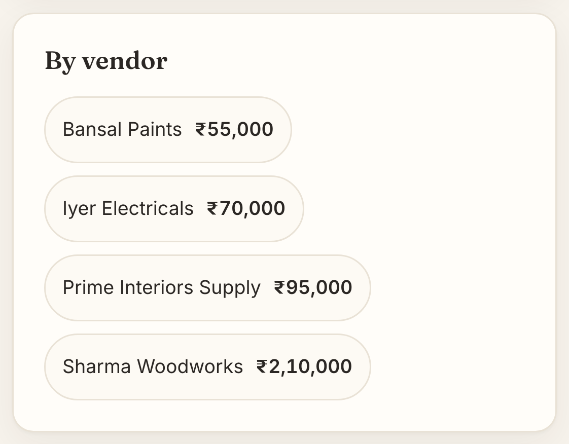 Studio's By vendor panel for a sample project: Bansal Paints ₹55,000, Iyer Electricals ₹70,000, Prime Interiors Supply ₹95,000, Sharma Woodworks ₹2,10,000.