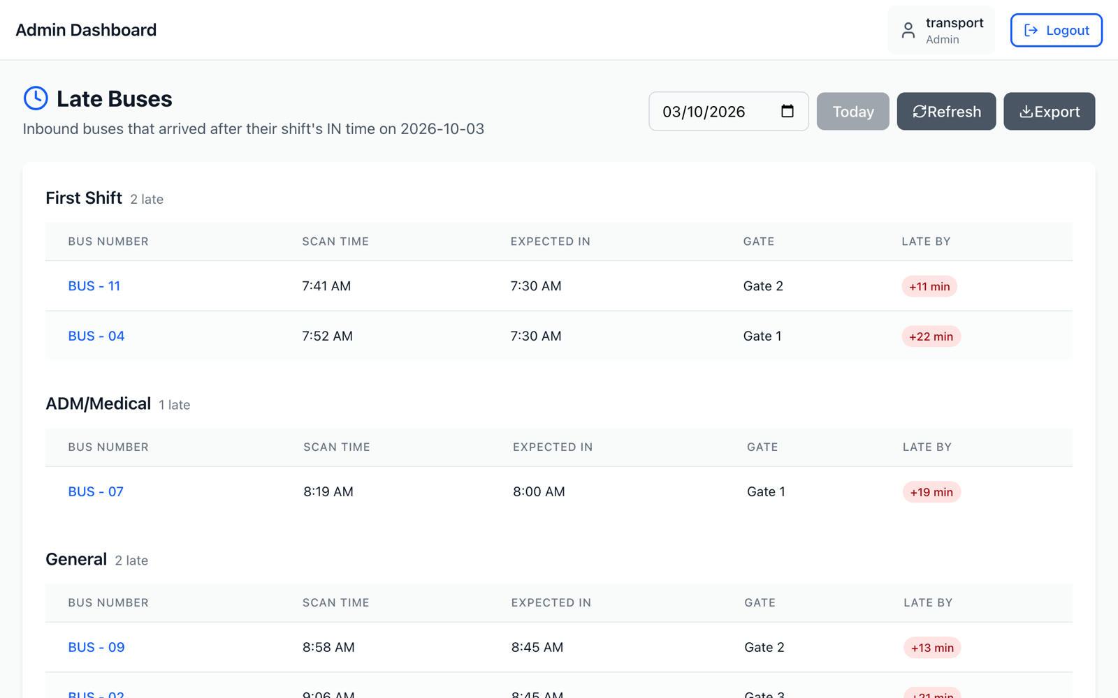 Transit's Late Buses screen on sample data: inbound buses that arrived after their shift's time, by shift, with gate and minutes late.