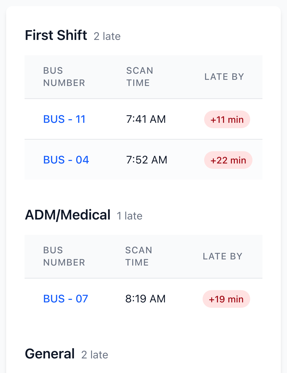 Transit's late buses on sample data: Bus 11 eleven minutes late and Bus 04 twenty-two minutes late on the first shift, Bus 07 nineteen minutes late on ADM/Medical.